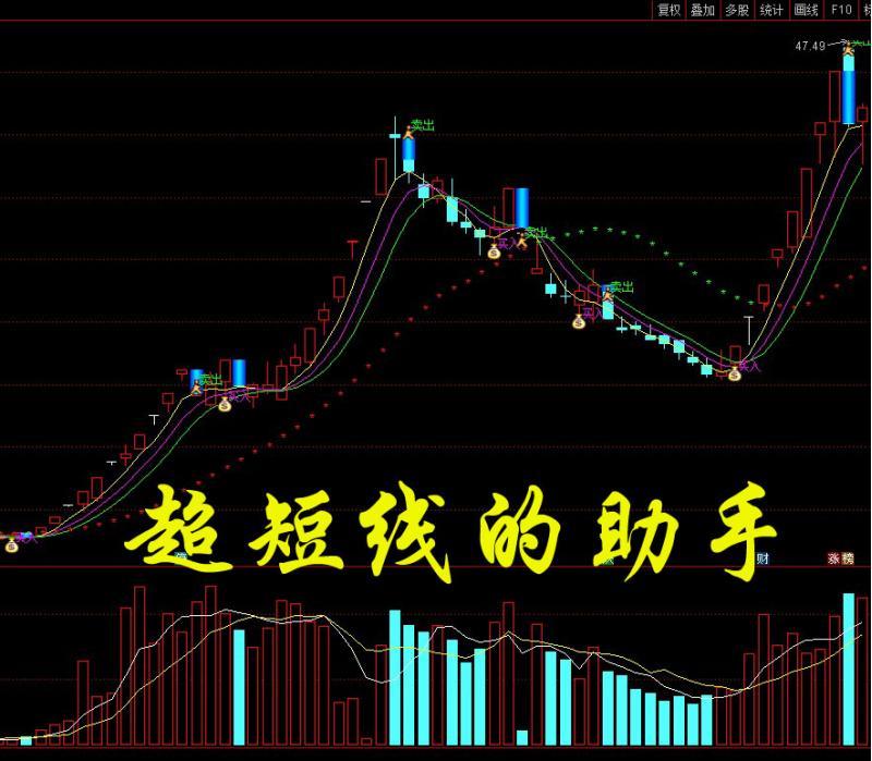 炒股 养家 股票 教程视频入门基础知识  指标 公式 技术分析