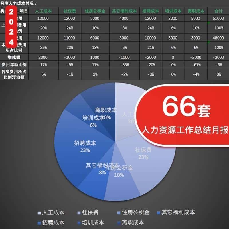 人力资源月报HR工作总结汇报数据分析ppt/excel/word模板资料图表